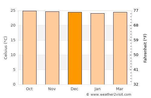 Cicurug average temperature in December