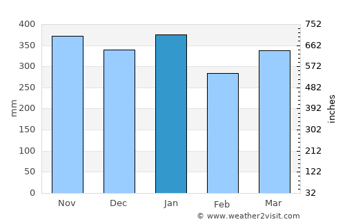 Cicurug average rain in January