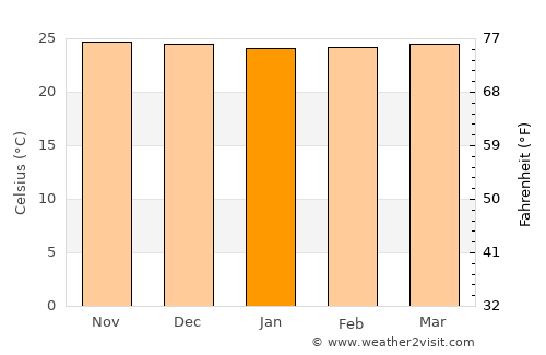 Cicurug average temperature in January