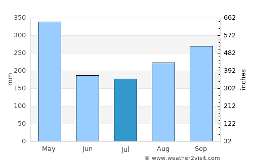 Cicurug average rain in July