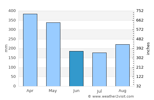 Cicurug average rain in June