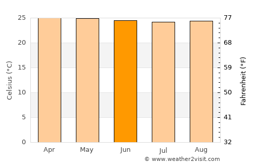 Cicurug average temperature in June