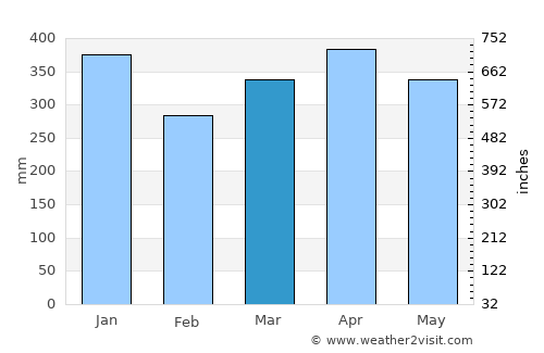 Cicurug average rain in March
