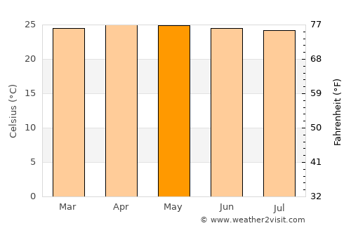 Cicurug average temperature in May
