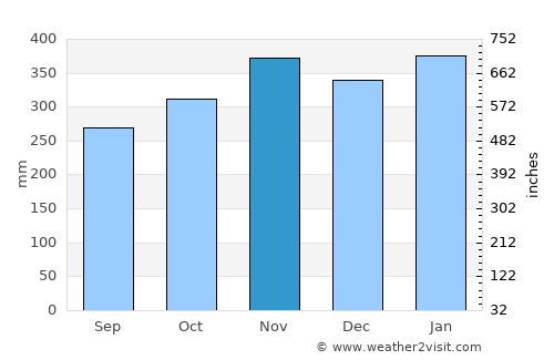 Cicurug average rain in November