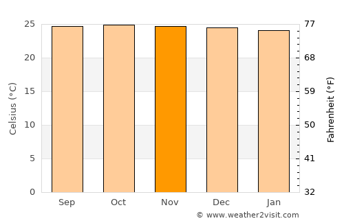 Cicurug average temperature in November
