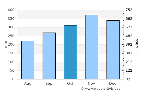 Cicurug average rain in October