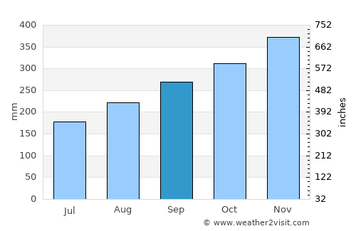 Cicurug average rain in September