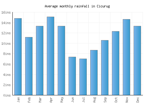 Cicurug monthly rainfall chart (inches)