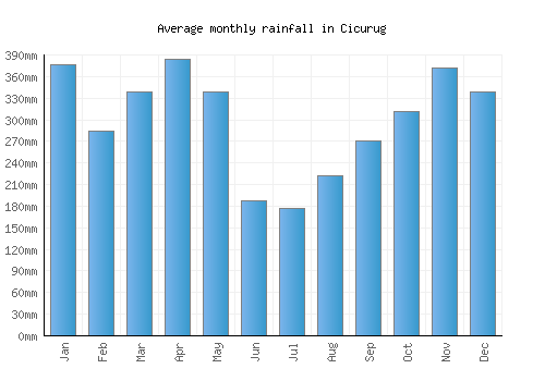 Cicurug monthly rainfall chart (mm)