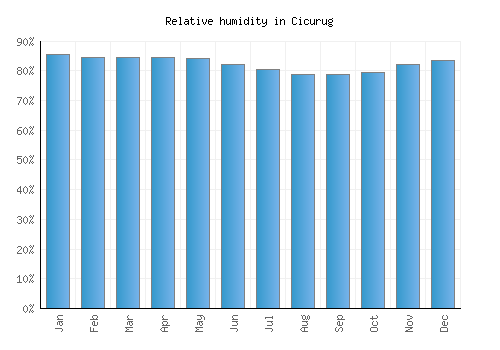 Cicurug relative humidity averages