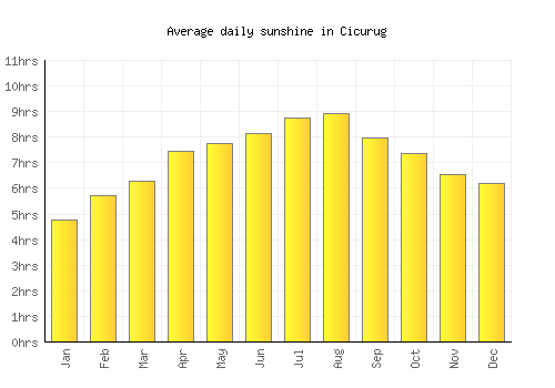 Cicurug average daily sunshine chart