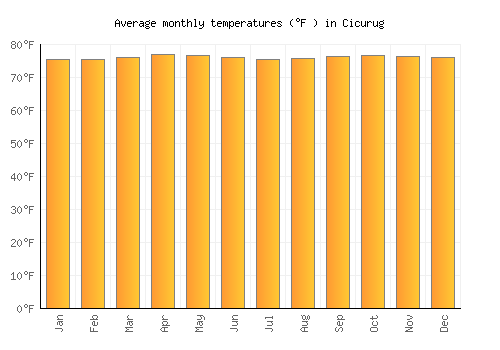 Cicurug average temperature chart (Fahrenheit)