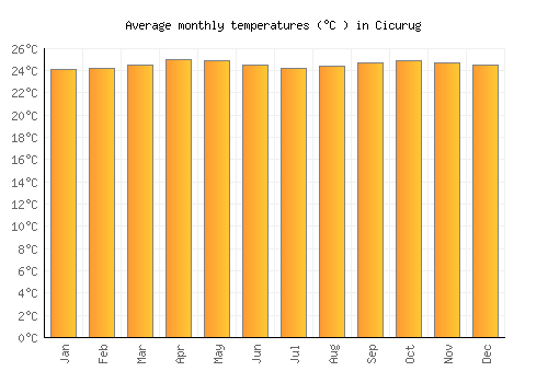 Cicurug average temperature chart (Celsius)