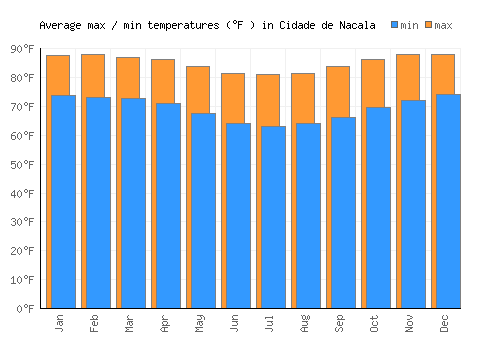 Cidade de Nacala average minimum / maximum temperatures (Fahrenheit)