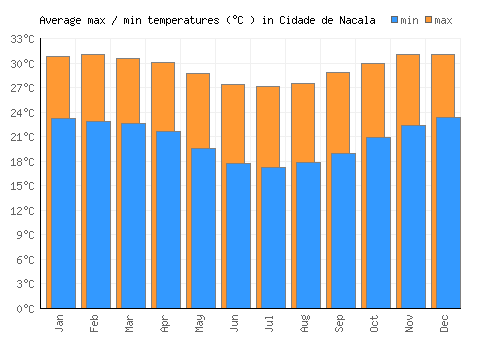 Cidade de Nacala average minimum / maximum temperatures (Celsius)