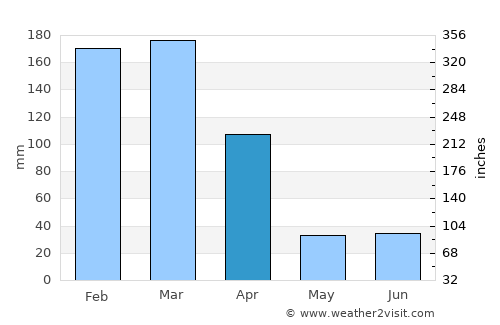 Cidade de Nacala average rain in April