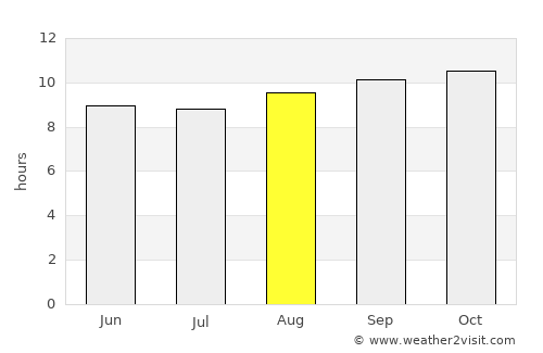 Cidade de Nacala average rain in August