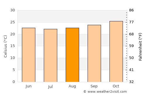 Cidade de Nacala average temperature in August