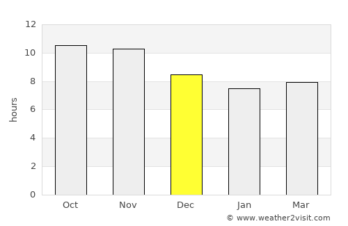 Cidade de Nacala average rain in December
