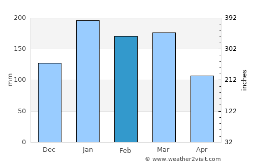 Cidade de Nacala average rain in February