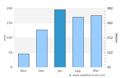 Cidade de Nacala average rain in January