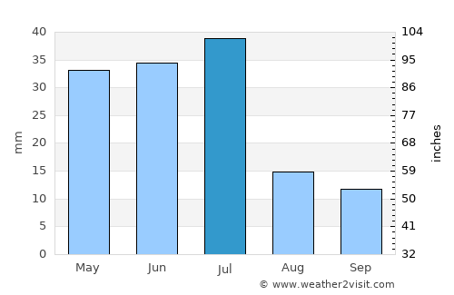 Cidade de Nacala average rain in July