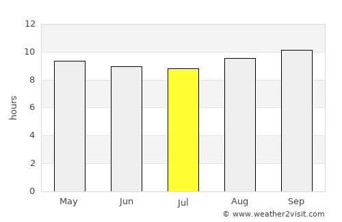 Cidade de Nacala average rain in July