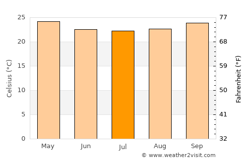 Cidade de Nacala average temperature in July