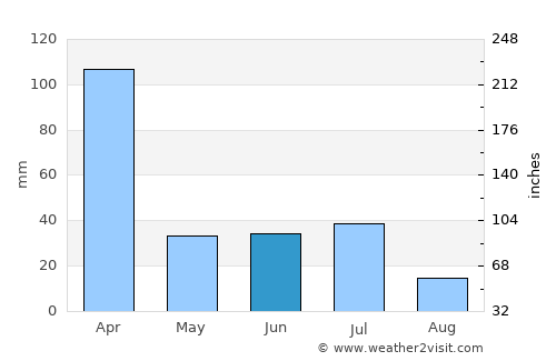 Cidade de Nacala average rain in June