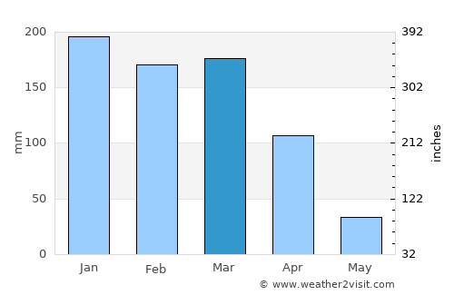 Cidade de Nacala average rain in March