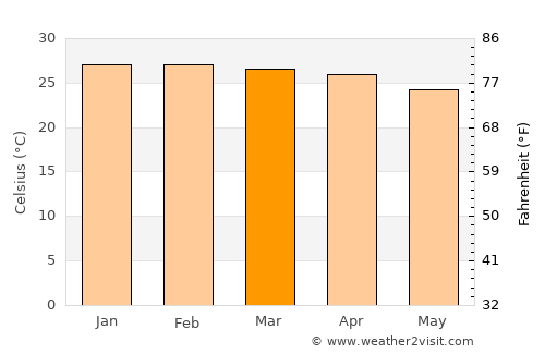 Cidade de Nacala average temperature in March