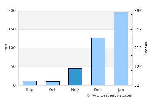 Cidade de Nacala average rain in November