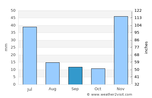 Cidade de Nacala average rain in September