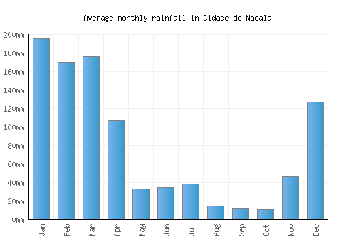 Cidade de Nacala monthly rainfall chart (mm)