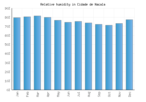 Cidade de Nacala relative humidity averages