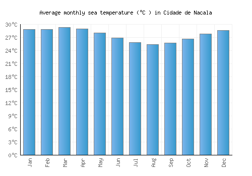 Cidade de Nacala average sea temperature chart (Celsius)