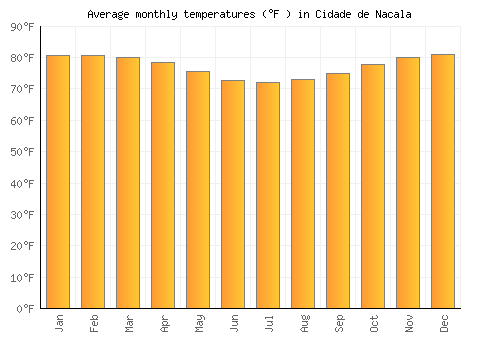 Cidade de Nacala average temperature chart (Fahrenheit)