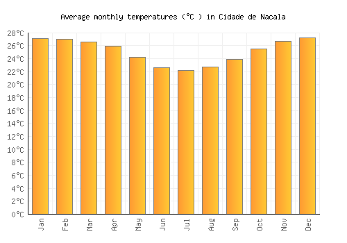 Cidade de Nacala average temperature chart (Celsius)