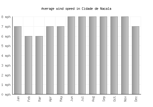 Cidade de Nacala average winspeed by month (mph)