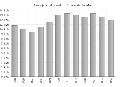 Cidade de Nacala average winspeed by month (km/h)
