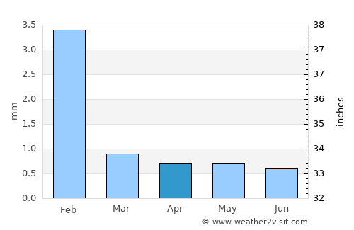 Cidade Velha average rain in April