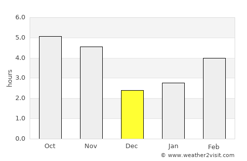 Cidade Velha average rain in December