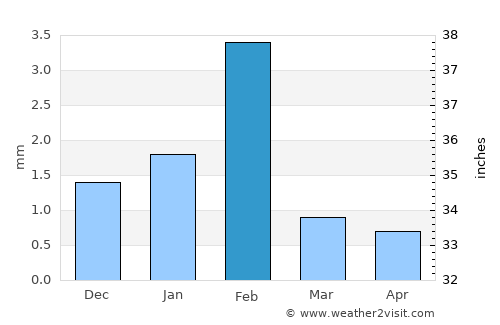 Cidade Velha average rain in February