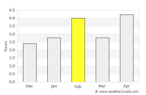 Cidade Velha average rain in February