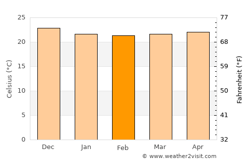Cidade Velha average temperature in February