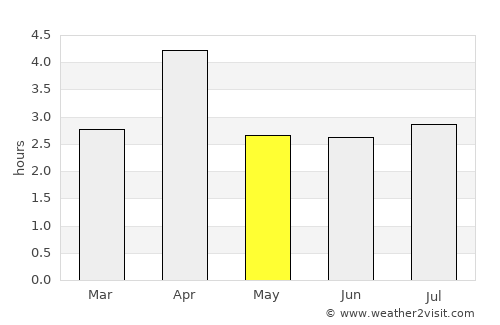 Cidade Velha average rain in May