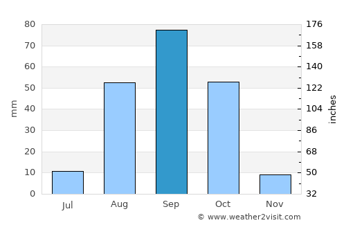 Cidade Velha average rain in September