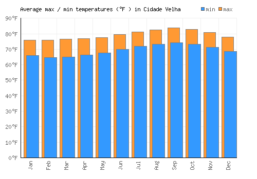 Cidade Velha average minimum / maximum temperatures (Fahrenheit)