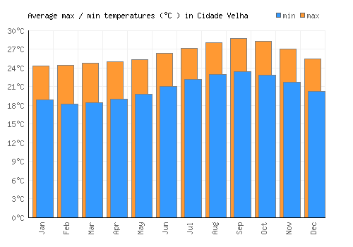 Cidade Velha average minimum / maximum temperatures (Celsius)